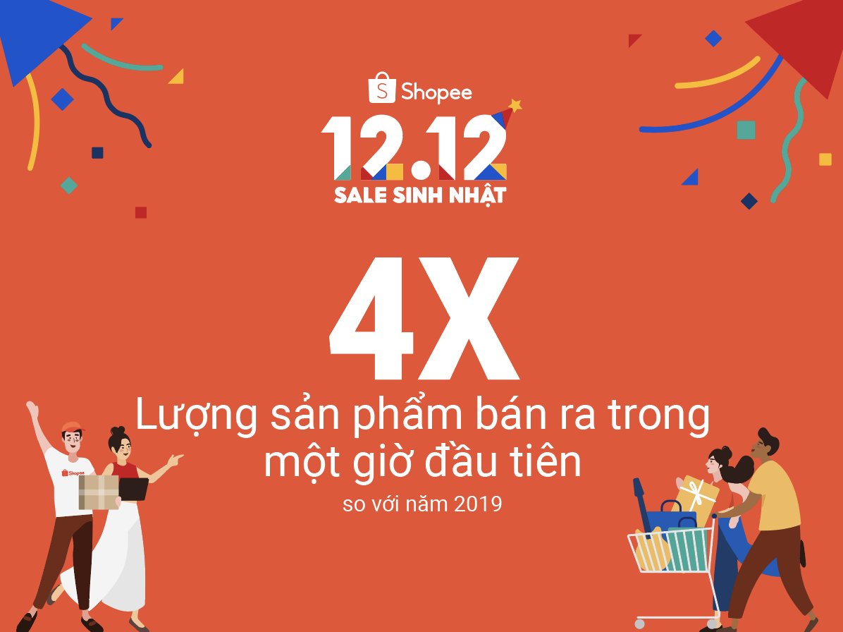 Shopee khởi đầu sự kiện 12.12 Sale Sinh Nhật đầy ấn tượng với lượng sản phẩm bán ra trong một giờ đầu tiên tăng gấp 4 lần so với cùng kỳ năm trước